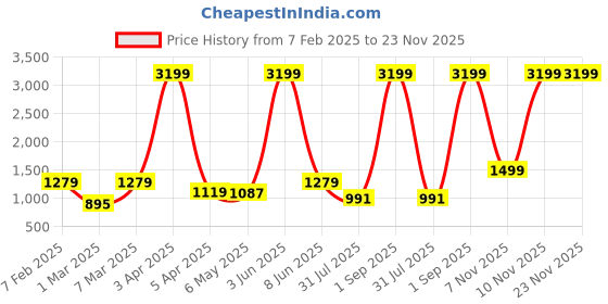 myntra.com Sadree Men Floral Printed Nehur Jacket sadree Price History Graph from 7 Feb 2025 to 23 Nov 2025