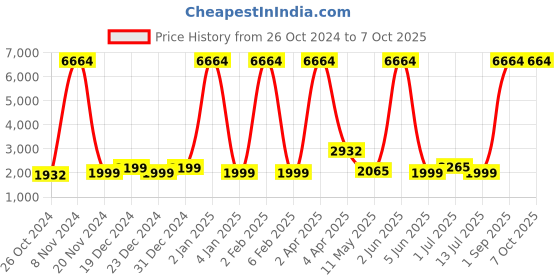 myntra.com Sadree Men Floral Printed Regular Dupion Silk Kurta with Churidar sadree Price History Graph from 26 Oct 2024 to 7 Oct 2025
