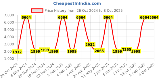 myntra.com Sadree Men Floral Printed Regular Dupion Silk Kurta with Churidar sadree Price History Graph from 26 Oct 2024 to 8 Oct 2025
