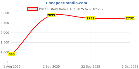 myntra.com Sadree Men Mandarin Collar Regular Dupion Silk Kurta with Pyjamas sadree Price History Graph from 1 Aug 2025 to 5 Oct 2025