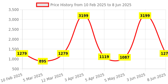 myntra.com Sadree Men Printed Nehru Jacket sadree Price History Graph from 10 Feb 2025 to 8 Jun 2025