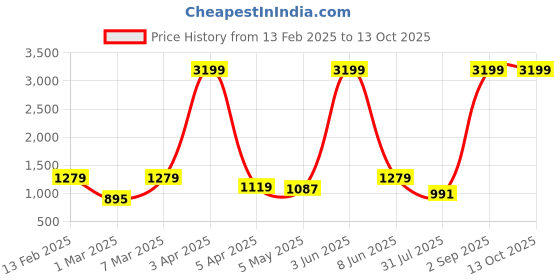 myntra.com Sadree Men Printed Nehur Jacket sadree Price History Graph from 13 Feb 2025 to 12 Oct 2025