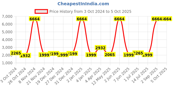 myntra.com Sadree Men Printed Regular Dupion Silk Kurta with Churidar sadree Price History Graph from 3 Oct 2024 to 5 Oct 2025