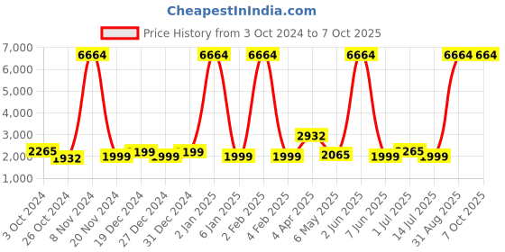 myntra.com Sadree Men Printed Regular Dupion Silk Kurta with Churidar sadree Price History Graph from 3 Oct 2024 to 6 Oct 2025