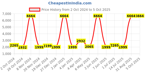 myntra.com Sadree Men Printed Regular Dupion Silk Kurta with Churidar sadree Price History Graph from 2 Oct 2024 to 5 Oct 2025