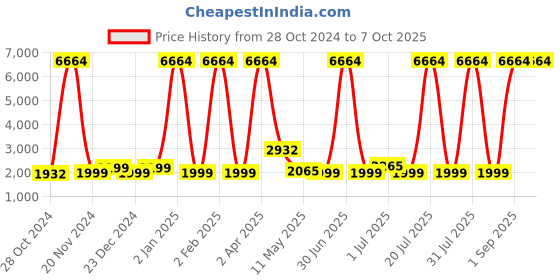 myntra.com Sadree Men Regular Dupion Silk Kurta with Churidar sadree Price History Graph from 28 Oct 2024 to 5 Oct 2025