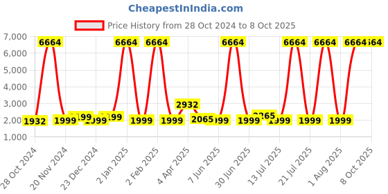 myntra.com Sadree Men Regular Dupion Silk Kurta with Churidar sadree Price History Graph from 28 Oct 2024 to 8 Oct 2025