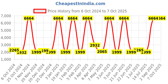 myntra.com Sadree Men Regular Dupion Silk Kurta with Churidar sadree Price History Graph from 6 Oct 2024 to 6 Oct 2025