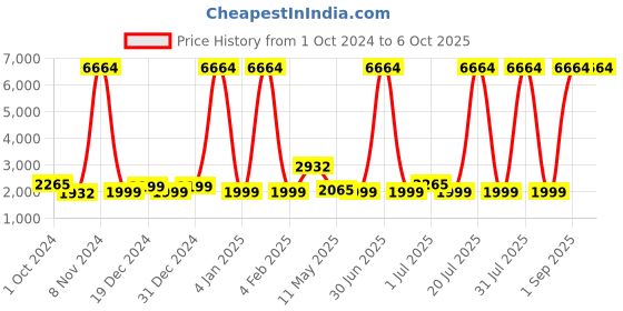 myntra.com Sadree Men Regular Dupion Silk Kurta with Churidar sadree Price History Graph from 1 Oct 2024 to 6 Oct 2025