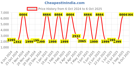 myntra.com Sadree Men Regular Dupion Silk Kurta with Churidar sadree Price History Graph from 6 Oct 2024 to 5 Oct 2025
