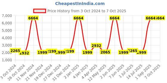 myntra.com Sadree Men Regular Dupion Silk Kurta with Churidar sadree Price History Graph from 3 Oct 2024 to 7 Oct 2025