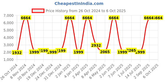 myntra.com Sadree Men Regular Dupion Silk Kurta with Churidar sadree Price History Graph from 26 Oct 2024 to 5 Oct 2025