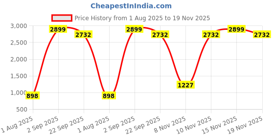 myntra.com Sadree Men Regular Dupion Silk Kurta with Pyjamas sadree Price History Graph from 1 Aug 2025 to 19 Nov 2025