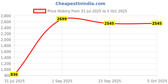 myntra.com Sadree Men Self Design Mandarin Collar Dupion Silk Kurta with Pyjamas sadree Price History Graph from 31 Jul 2025 to 5 Oct 2025
