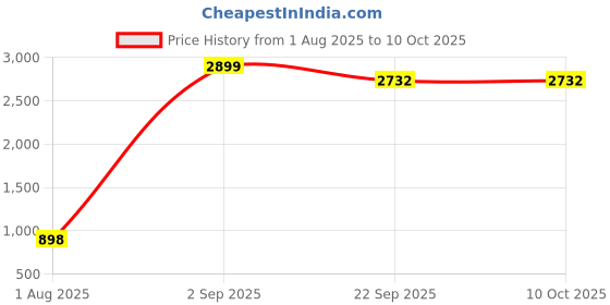 myntra.com Sadree Men Solid Kurta with Churidar sadree Price History Graph from 1 Aug 2025 to 9 Oct 2025