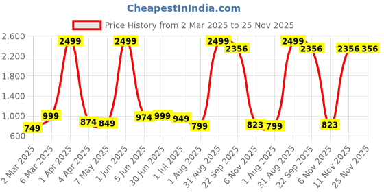 myntra.com sadree Sadreen Ethnic Motifs Ram-Nam Printed Band Collar Pure Cotton Short Kurta sadree Price History Graph from 2 Mar 2025 to 25 Nov 2025
