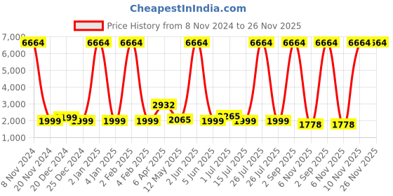 myntra.com Sadree Self Design Dupion Silk Straight Kurta With Churidar & Floral Nehru Jacket sadree Price History Graph from 8 Nov 2024 to 26 Nov 2025