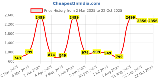 myntra.com sadree Sadreen Ethnic Motifs Ram-Nam Printed Band Collar Pure Cotton Short Kurta sadree Price History Graph from 2 Mar 2025 to 22 Oct 2025
