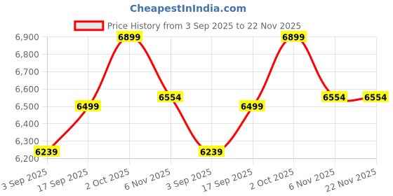 myntra.com Sadyaska Beige & White Floral 210 TC King Bedsheet with 2 Pillow Covers sadyaska Price History Graph from 3 Sep 2025 to 22 Nov 2025