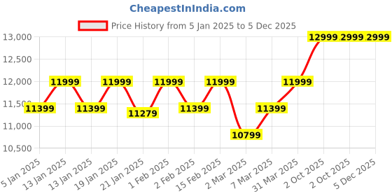 myntra.com Sadyaska Beige Textured 180-249 GSM Double King Bed Cover With 2 Pillow Covers sadyaska Price History Graph from 5 Jan 2025 to 4 Dec 2025