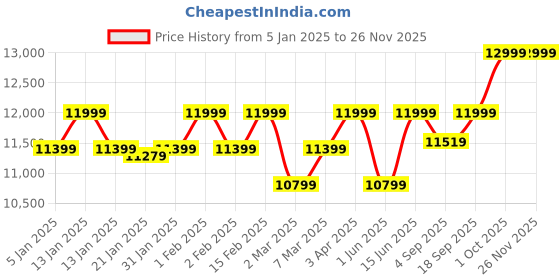 myntra.com Sadyaska Camel Brown Geometric Reversible Cotton Double King Bed Cover & 2 Pillow Covers sadyaska Price History Graph from 5 Jan 2025 to 24 Nov 2025