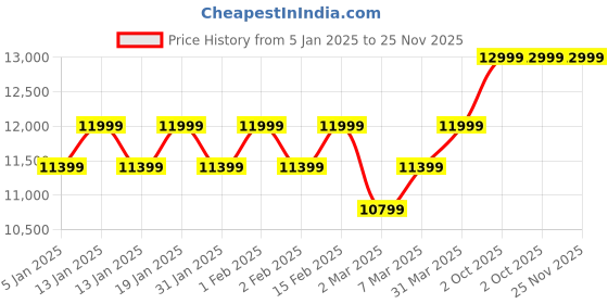 myntra.com Sadyaska Green Textured 180-249 GSM Double King Bed Cover With 2 Pillow Covers sadyaska Price History Graph from 5 Jan 2025 to 25 Nov 2025