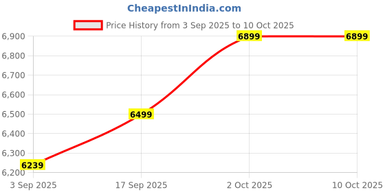 myntra.com Sadyaska Grey & Pink Floral 210 TC King Bedsheet with 2 Pillow Covers sadyaska Price History Graph from 3 Sep 2025 to 4 Oct 2025