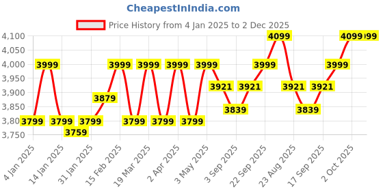myntra.com Sadyaska Grey & Yellow Geometric Cotton 1000 TC King Bedsheet with 2 Pillow Covers sadyaska Price History Graph from 4 Jan 2025 to 2 Dec 2025