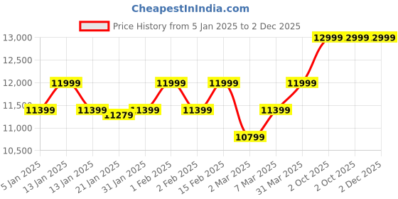 myntra.com Sadyaska Grey Geometric Reversible Cotton Double King Bed Cover & 2 Pillow Covers sadyaska Price History Graph from 5 Jan 2025 to 1 Dec 2025