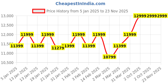 myntra.com Sadyaska Grey Geometric Reversible Cotton Double King Bed Cover & 2 Pillow Covers sadyaska Price History Graph from 5 Jan 2025 to 22 Nov 2025
