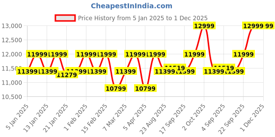myntra.com Sadyaska Grey Geometric Reversible Cotton Double King Bed Cover & 2 Pillow Covers sadyaska Price History Graph from 5 Jan 2025 to 30 Nov 2025