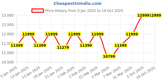 myntra.com Sadyaska Grey Textured 180-249 GSM Double King Bed Cover With 2 Pillow Covers sadyaska Price History Graph from 5 Jan 2025 to 17 Oct 2025