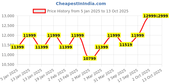 myntra.com Sadyaska Peach Textured 180-249 GSM Double King Bed Cover With 2 Pillow Covers sadyaska Price History Graph from 5 Jan 2025 to 13 Oct 2025