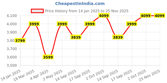 myntra.com Sadyaska Pink 1000 TC King Bedsheet with 2 Pillow Covers sadyaska Price History Graph from 14 Jan 2025 to 25 Nov 2025