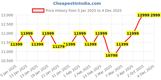 myntra.com Sadyaska White Geometric Reversible Cotton Double King Bed Cover & 2 Pillow Covers sadyaska Price History Graph from 5 Jan 2025 to 2 Dec 2025
