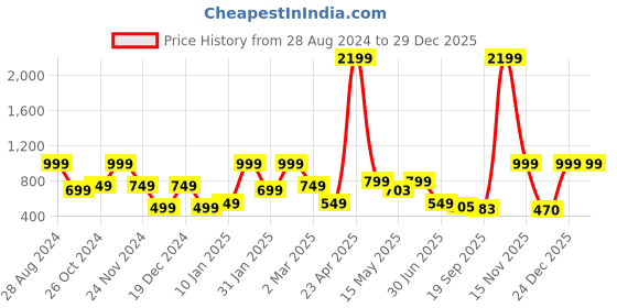 myntra.com SAF 2 Pcs Blue & Pink Floral Canvas Painting Wall Art saf Price History Graph from 28 Aug 2024 to 29 Dec 2025