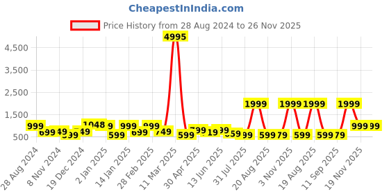 myntra.com SAF 2-Pcs Blue & Red Nature Art Printed Framed Wall Painting saf Price History Graph from 28 Aug 2024 to 25 Nov 2025