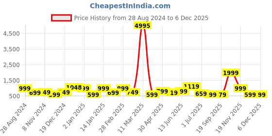 myntra.com SAF 2-Pcs Grey & Yellow Printed UV Textured Premium Framed Wall Painting saf Price History Graph from 28 Aug 2024 to 4 Dec 2025