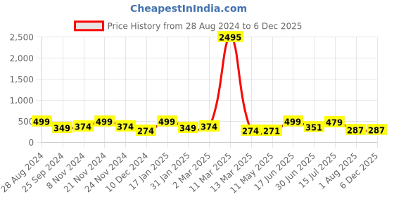 myntra.com SAF 2-Pcs White & Black Abstract Art Painting Wall Art saf Price History Graph from 28 Aug 2024 to 5 Dec 2025