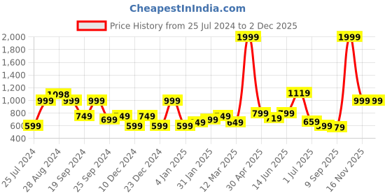 myntra.com SAF 2 Pcs White and Black Abstract Wall Painting saf Price History Graph from 25 Jul 2024 to 30 Nov 2025