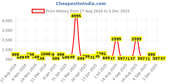myntra.com SAF 2Pcs Golden & Grey Modern Art Framed Wall Art saf Price History Graph from 27 Aug 2024 to 5 Dec 2025