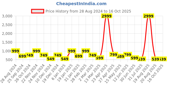 myntra.com SAF 3-Pcs Beige & Brown Modern Painting Wall Art saf Price History Graph from 28 Aug 2024 to 15 Oct 2025