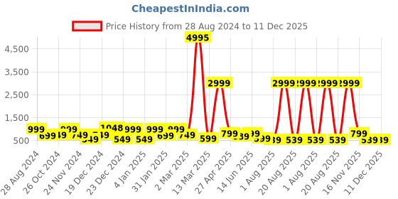 myntra.com SAF 3-Pcs Beige & Green Boho Women Painting Framed Wall Art saf Price History Graph from 28 Aug 2024 to 11 Dec 2025
