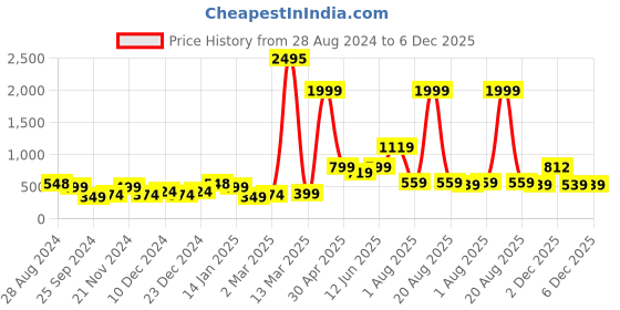 myntra.com SAF 3-Pcs Beige & Grey Flower Pot Painting Wall Art saf Price History Graph from 28 Aug 2024 to 5 Dec 2025