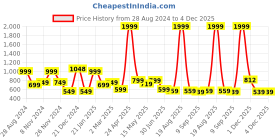 myntra.com SAF 3-Pcs Beige & White Modern Boho Painting Framed Wall Art saf Price History Graph from 28 Aug 2024 to 4 Dec 2025