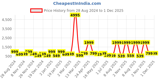 myntra.com SAF 3-Pcs Black & Brown Modern Boho Painting Framed Wall Art saf Price History Graph from 28 Aug 2024 to 30 Nov 2025