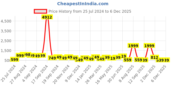 myntra.com SAF 3-Pcs Black & White Modern Boho Painting Framed Wall Art saf Price History Graph from 25 Jul 2024 to 5 Dec 2025