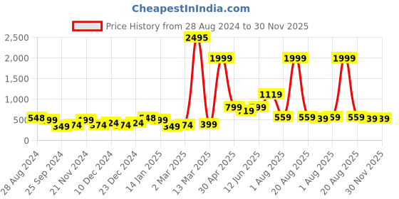 myntra.com SAF 3-Pcs Black & Yellow Tree Painting Wall Art saf Price History Graph from 28 Aug 2024 to 30 Nov 2025