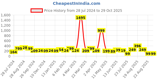 myntra.com SAF 3-Pcs Blue & Brown Punjabi Art Printed Spoon Shaped MDF Pine Wooden Wall Hangings saf Price History Graph from 28 Jul 2024 to 29 Oct 2025