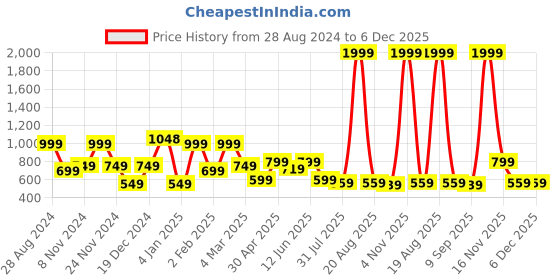 myntra.com SAF 3-Pcs Blue & Green Modern Boho Painting Framed Wall Art saf Price History Graph from 28 Aug 2024 to 5 Dec 2025